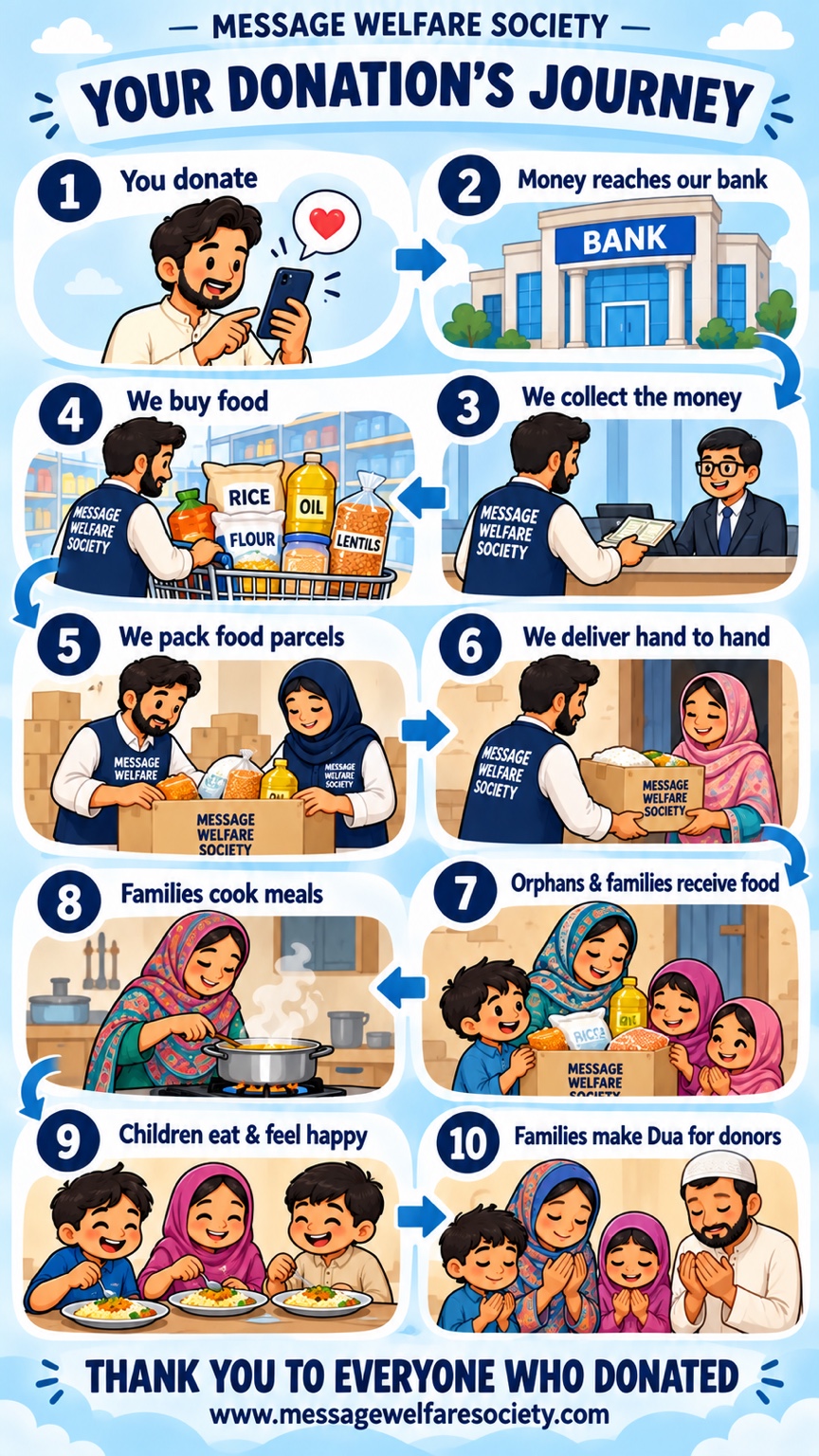 Your donation’s journey